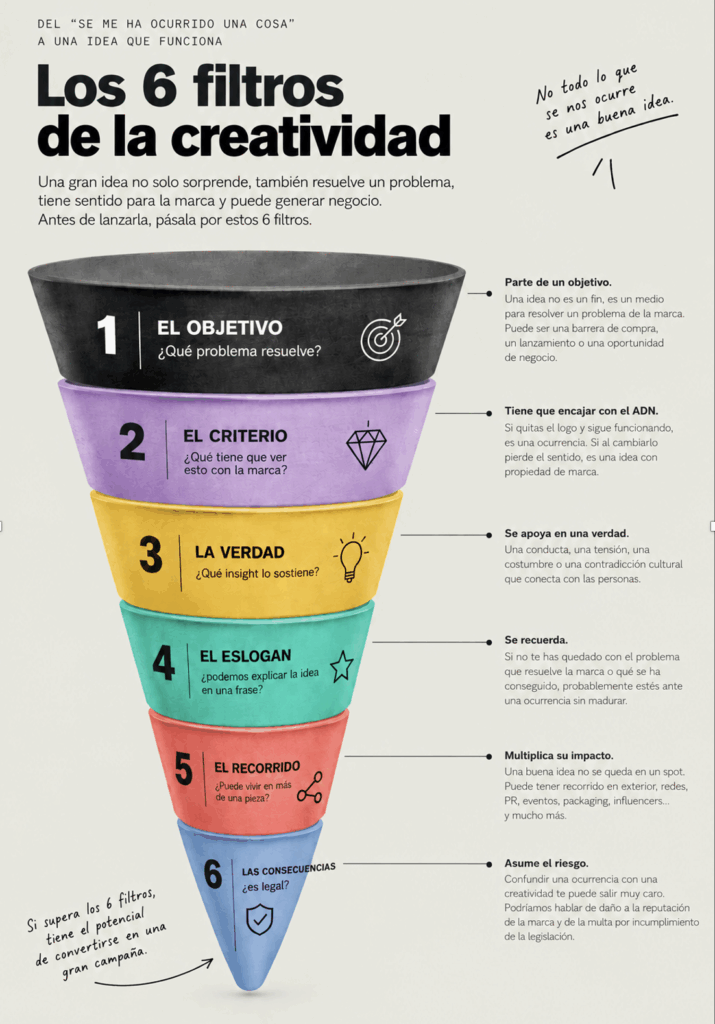 Ocurrencias vs creatividad: aprende a distinguirlas y ahorra tiempo